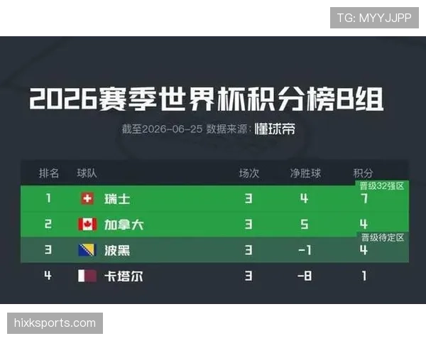 瑞士晋级世界杯32强:B组头名身份出线 瑞士晋级世界杯32强:B组头名身份出线